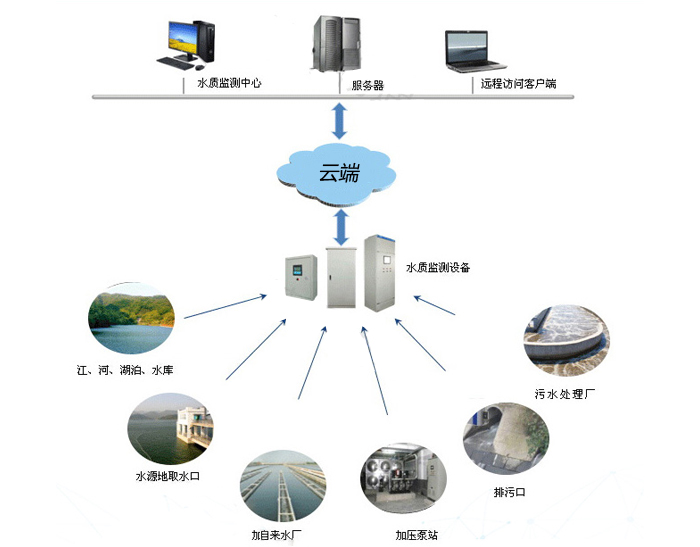 绥芬河水质在线监测系统